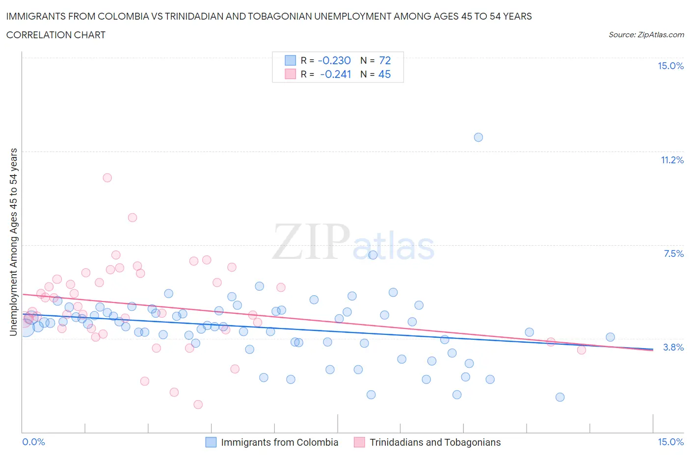 Immigrants from Colombia vs Trinidadian and Tobagonian Unemployment Among Ages 45 to 54 years