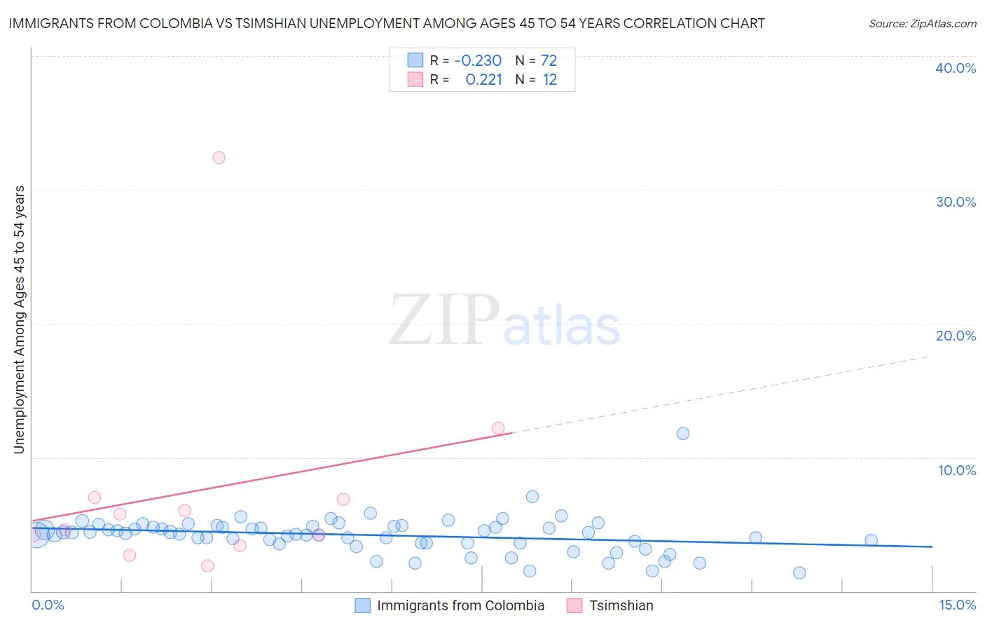 Immigrants from Colombia vs Tsimshian Unemployment Among Ages 45 to 54 years