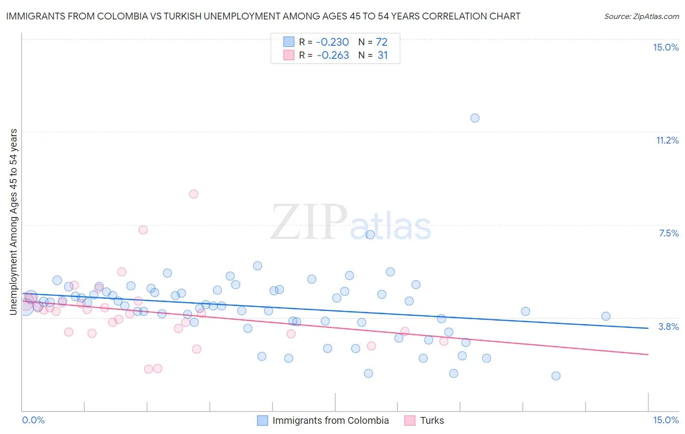 Immigrants from Colombia vs Turkish Unemployment Among Ages 45 to 54 years