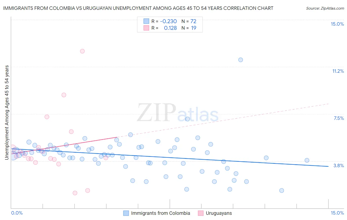 Immigrants from Colombia vs Uruguayan Unemployment Among Ages 45 to 54 years