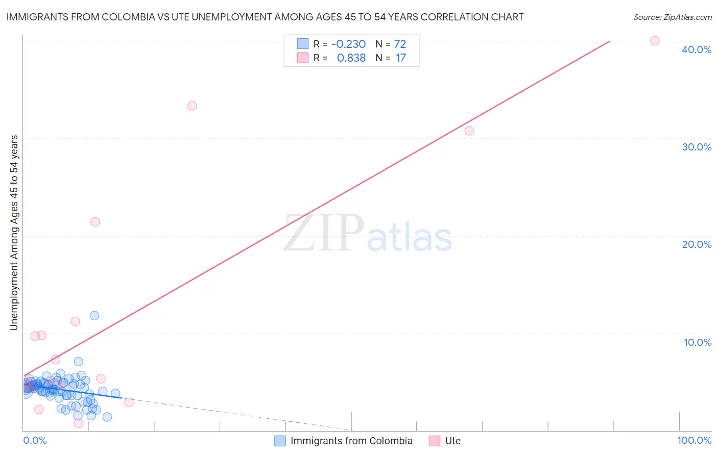 Immigrants from Colombia vs Ute Unemployment Among Ages 45 to 54 years