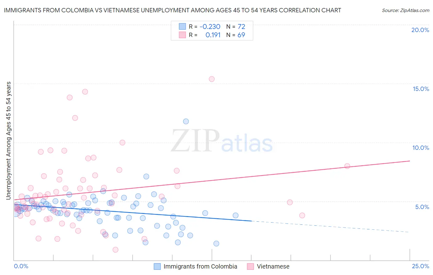 Immigrants from Colombia vs Vietnamese Unemployment Among Ages 45 to 54 years