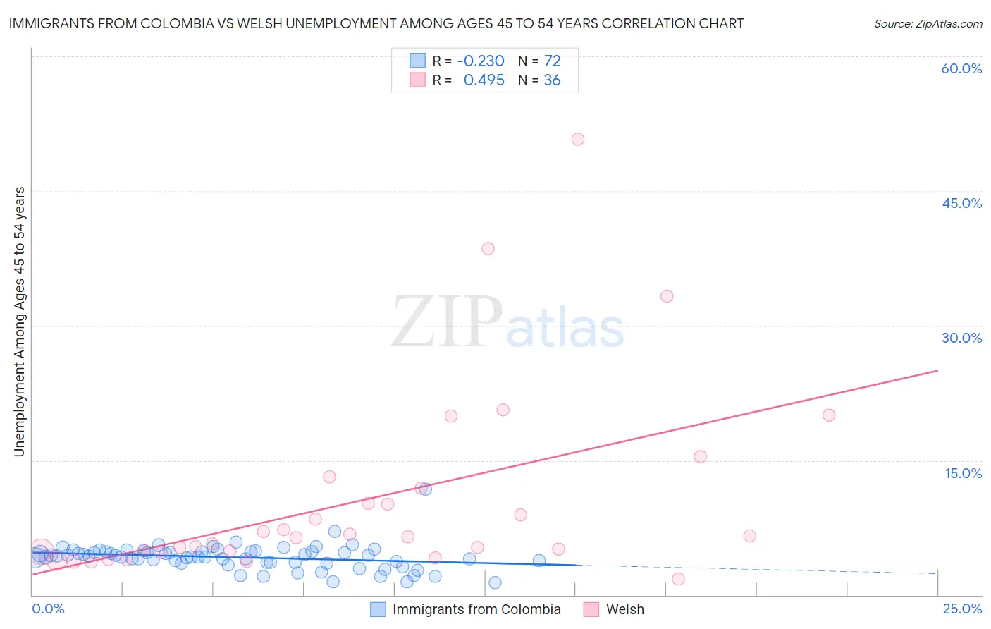 Immigrants from Colombia vs Welsh Unemployment Among Ages 45 to 54 years