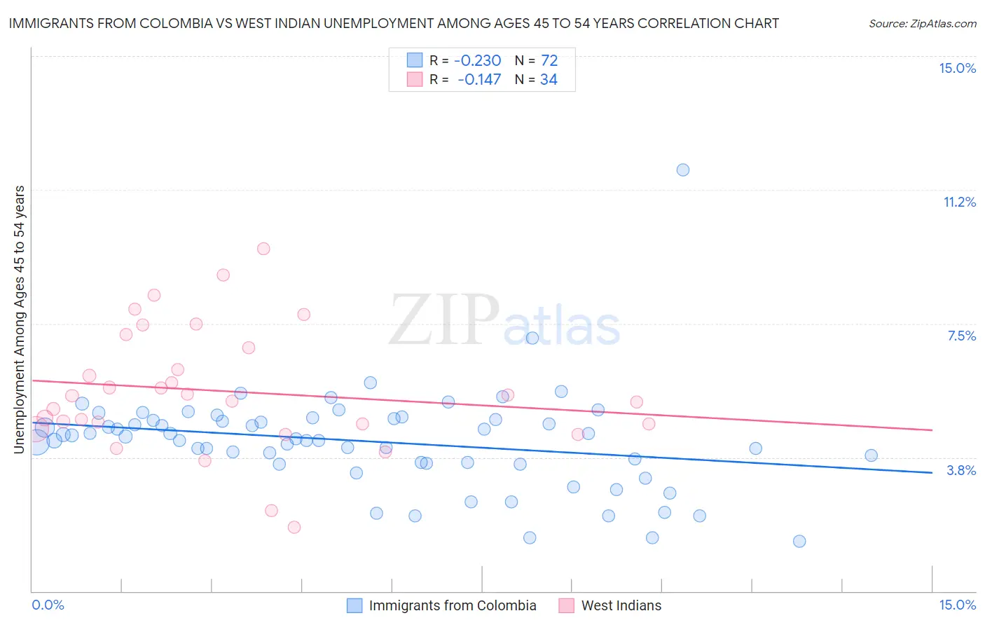 Immigrants from Colombia vs West Indian Unemployment Among Ages 45 to 54 years