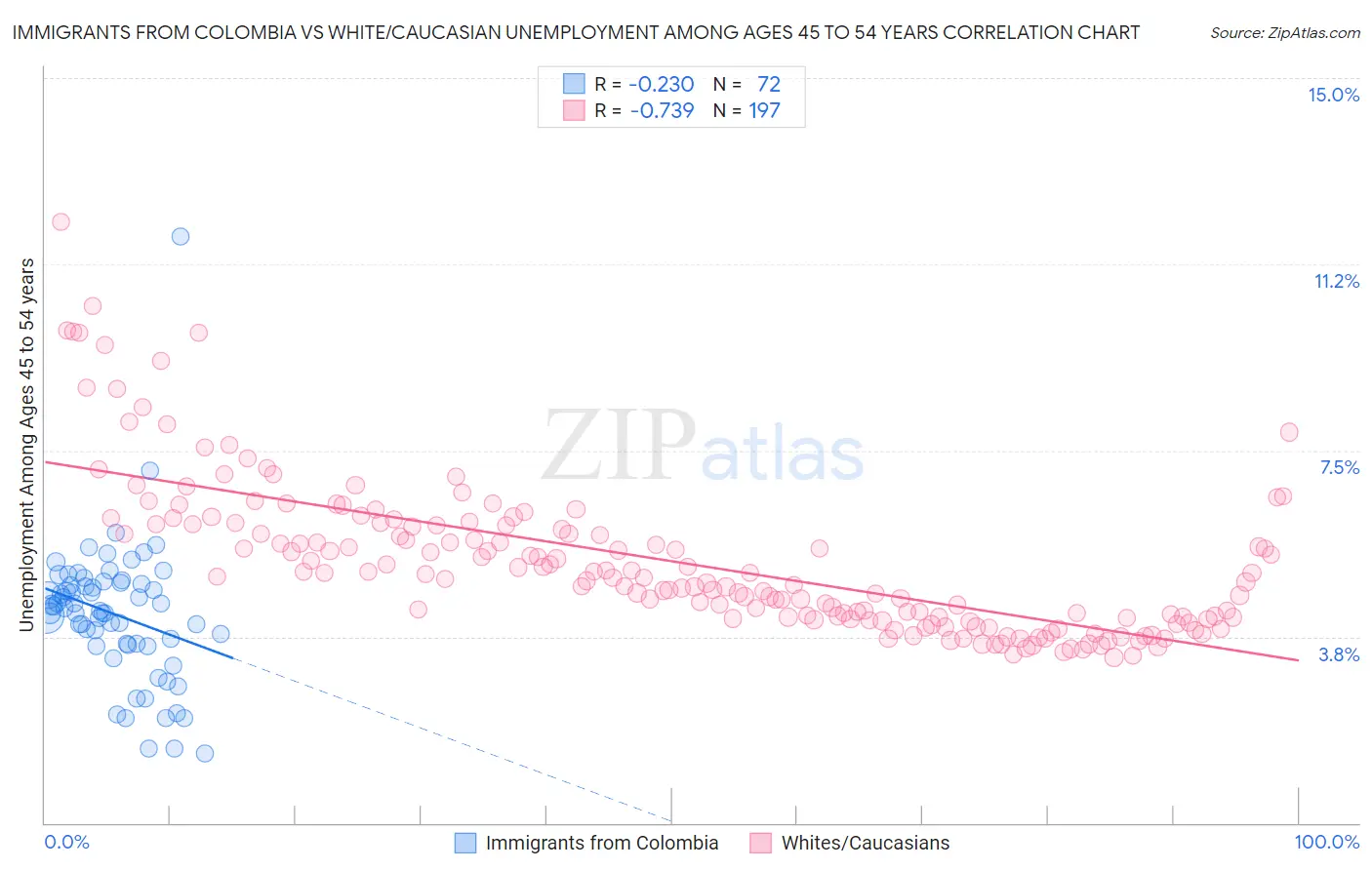 Immigrants from Colombia vs White/Caucasian Unemployment Among Ages 45 to 54 years