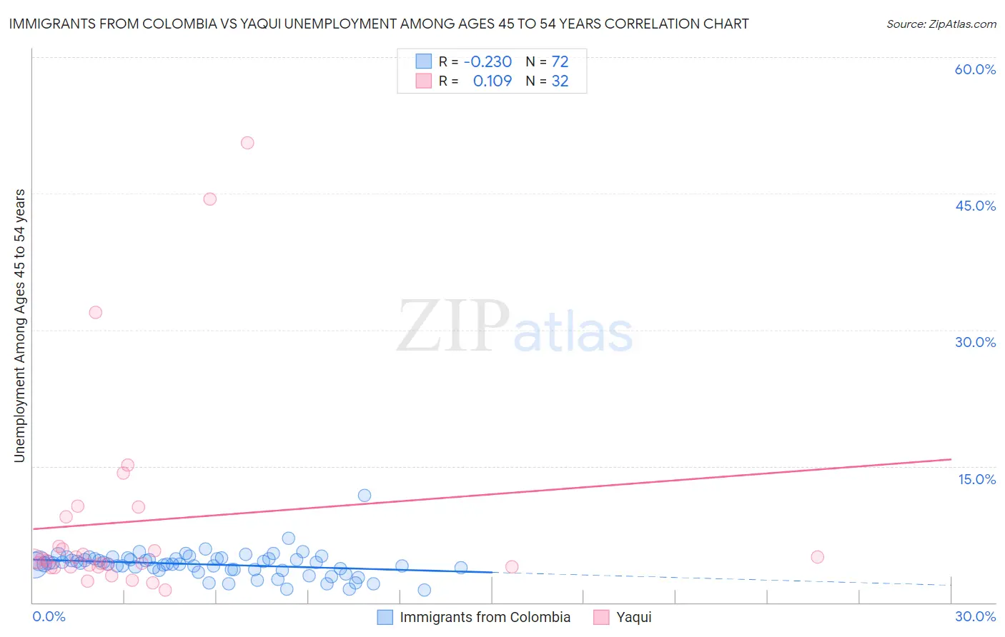 Immigrants from Colombia vs Yaqui Unemployment Among Ages 45 to 54 years