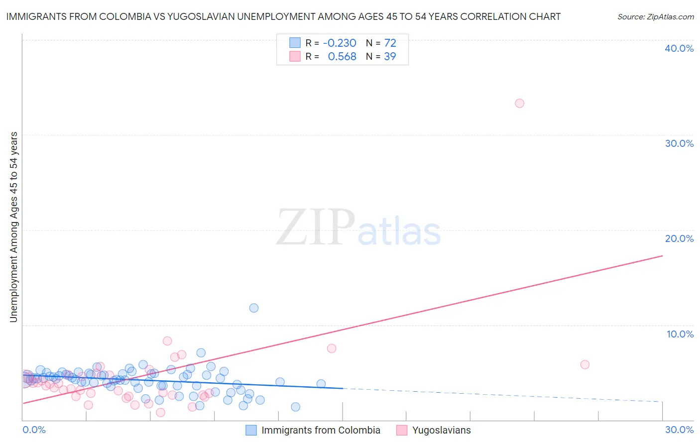 Immigrants from Colombia vs Yugoslavian Unemployment Among Ages 45 to 54 years