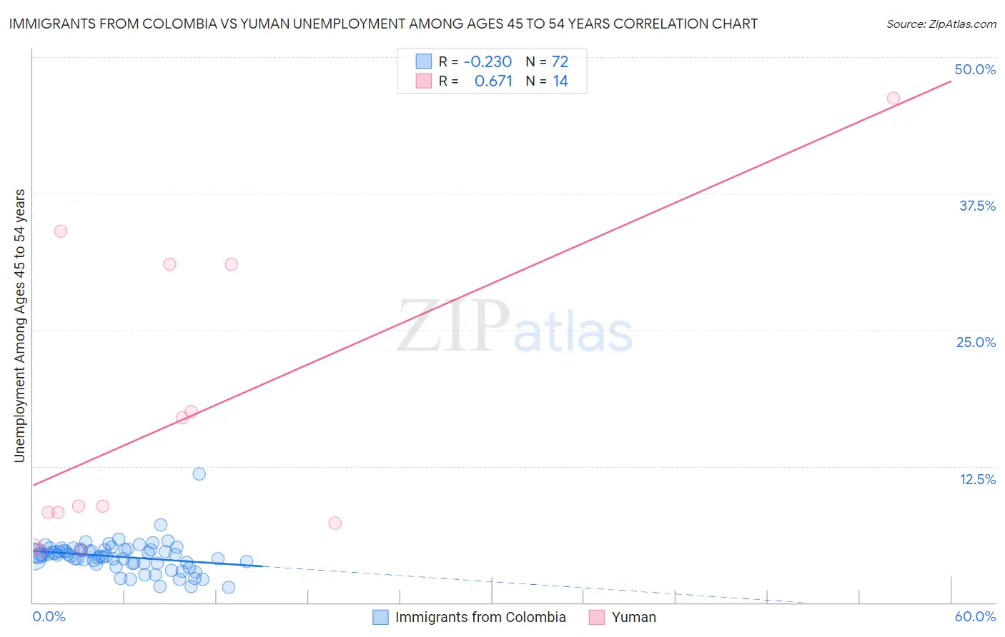 Immigrants from Colombia vs Yuman Unemployment Among Ages 45 to 54 years