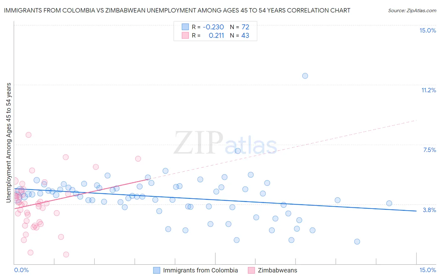 Immigrants from Colombia vs Zimbabwean Unemployment Among Ages 45 to 54 years