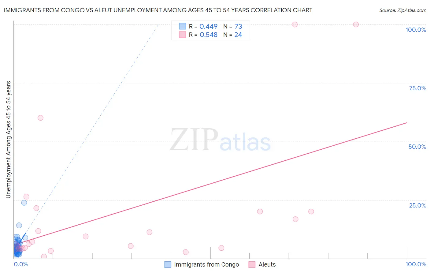 Immigrants from Congo vs Aleut Unemployment Among Ages 45 to 54 years