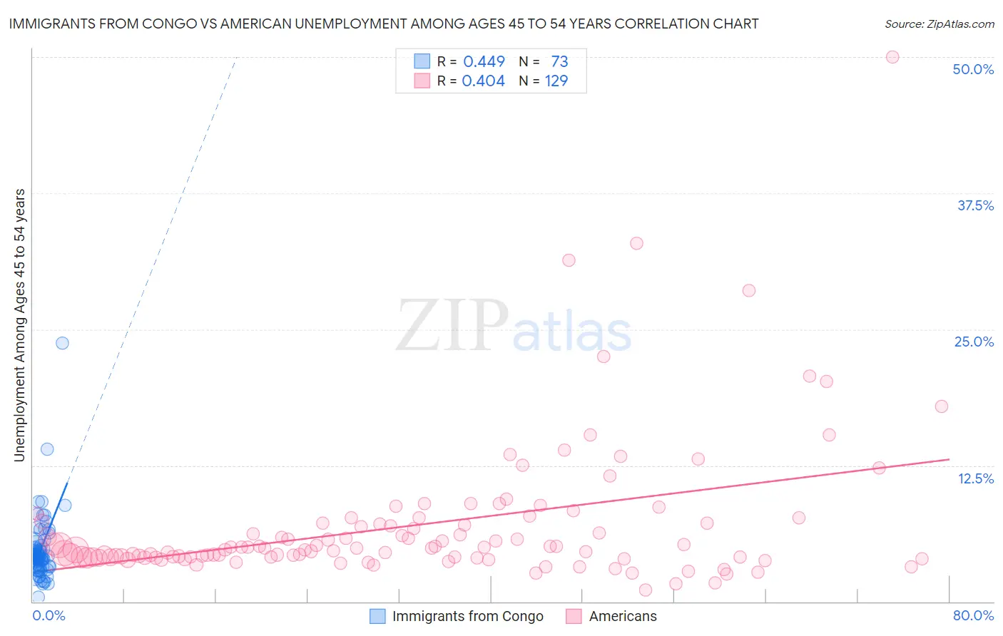 Immigrants from Congo vs American Unemployment Among Ages 45 to 54 years