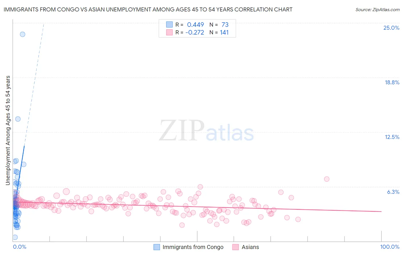 Immigrants from Congo vs Asian Unemployment Among Ages 45 to 54 years
