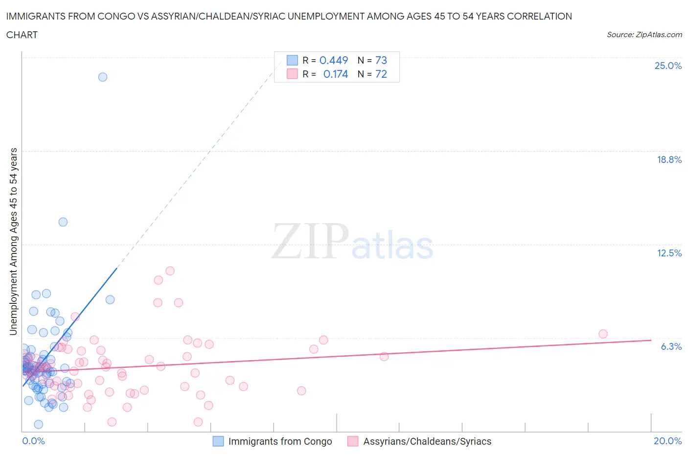 Immigrants from Congo vs Assyrian/Chaldean/Syriac Unemployment Among Ages 45 to 54 years