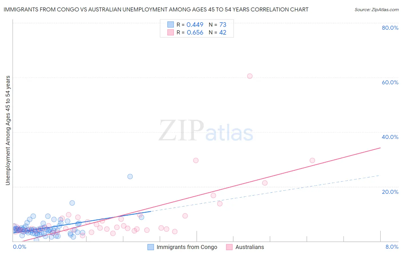 Immigrants from Congo vs Australian Unemployment Among Ages 45 to 54 years