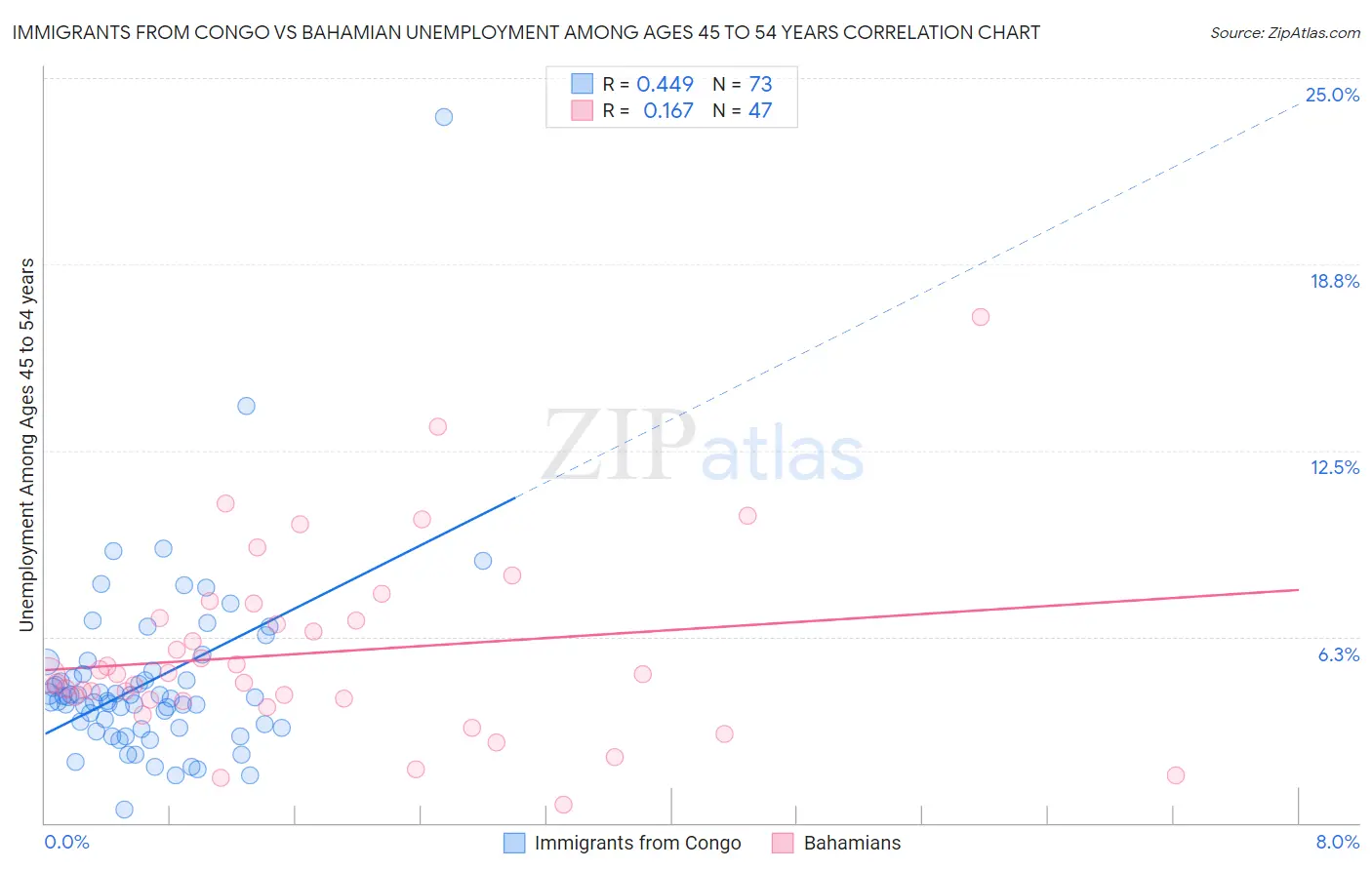 Immigrants from Congo vs Bahamian Unemployment Among Ages 45 to 54 years