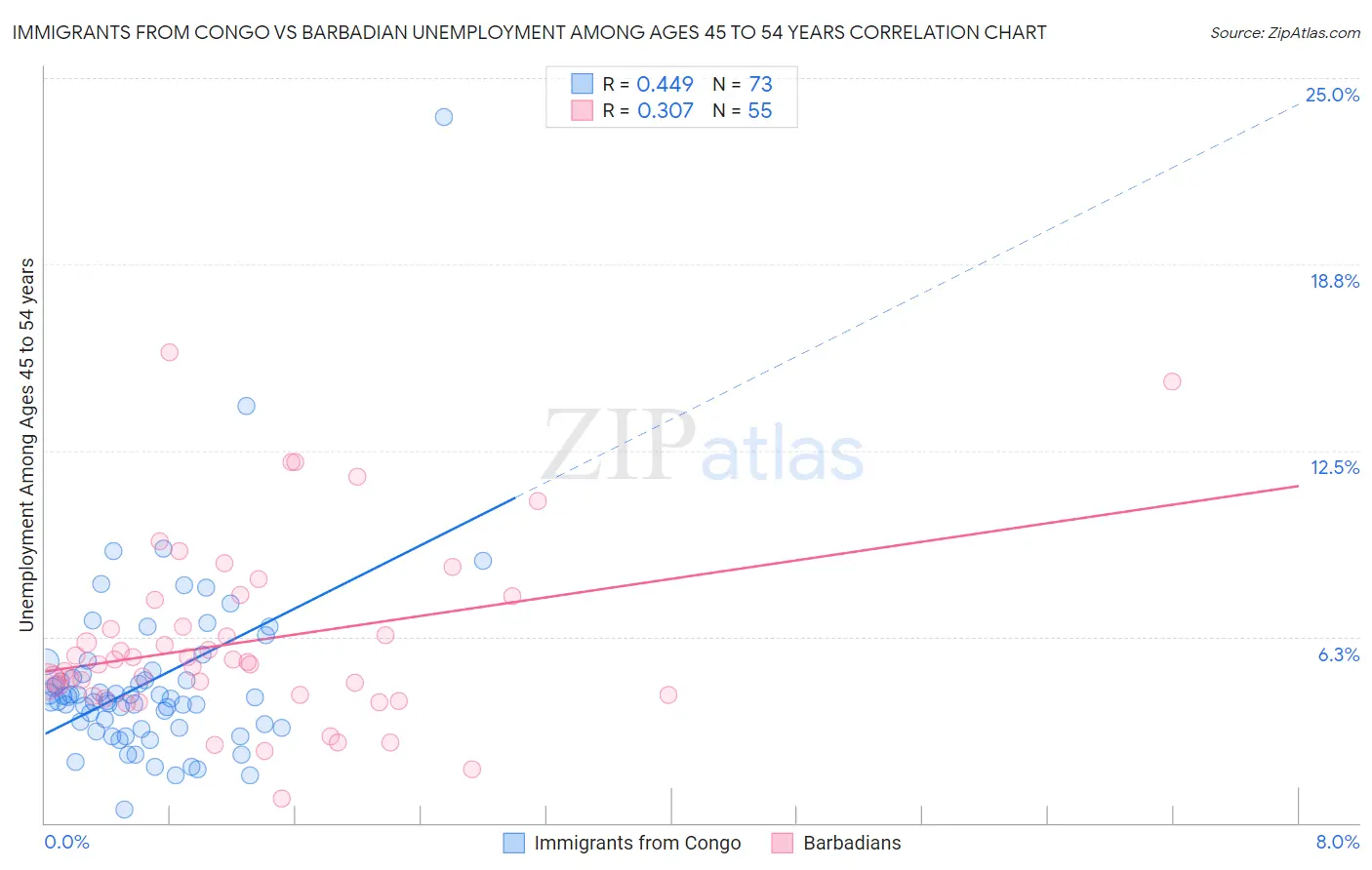 Immigrants from Congo vs Barbadian Unemployment Among Ages 45 to 54 years