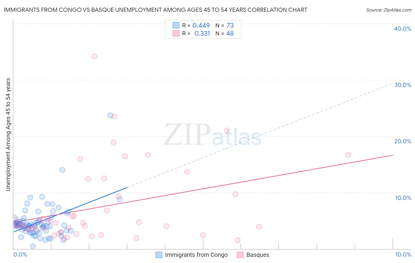 Immigrants from Congo vs Basque Unemployment Among Ages 45 to 54 years
