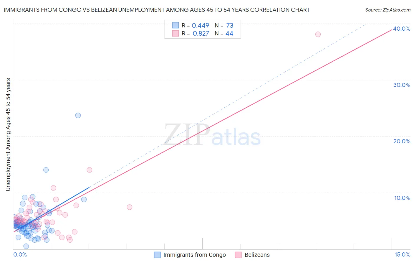 Immigrants from Congo vs Belizean Unemployment Among Ages 45 to 54 years