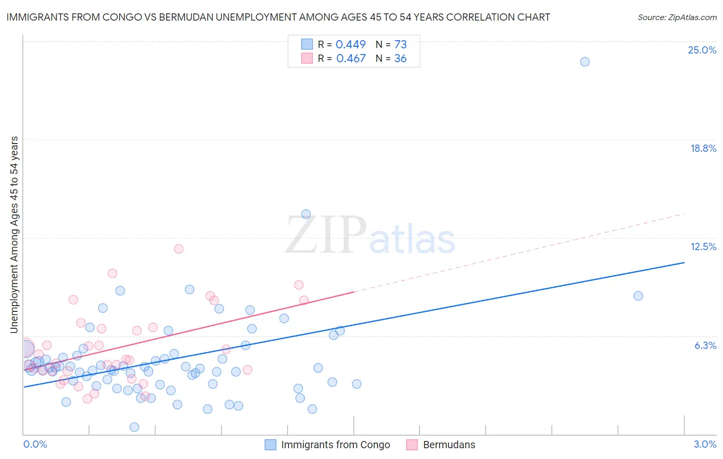 Immigrants from Congo vs Bermudan Unemployment Among Ages 45 to 54 years