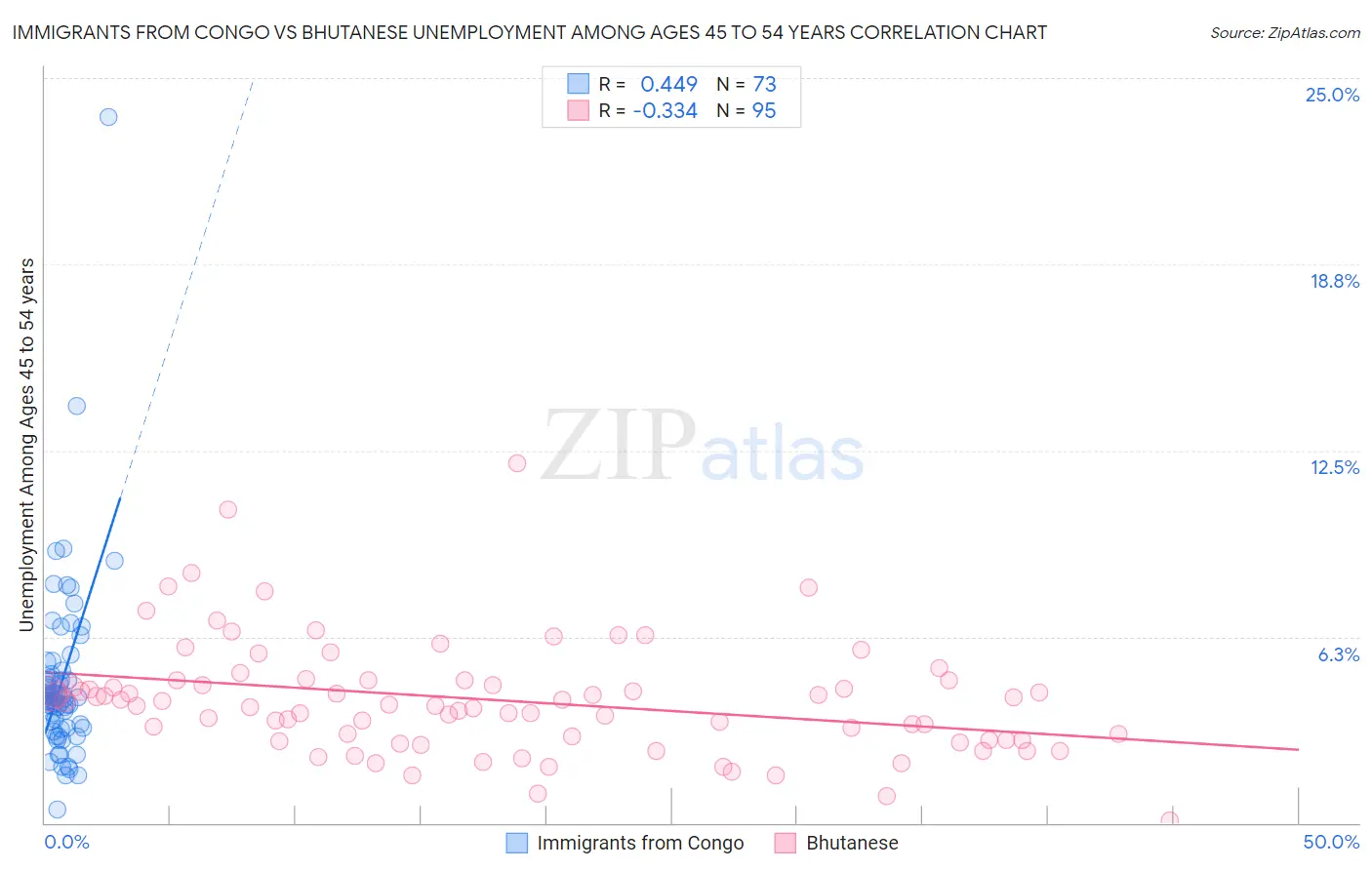 Immigrants from Congo vs Bhutanese Unemployment Among Ages 45 to 54 years