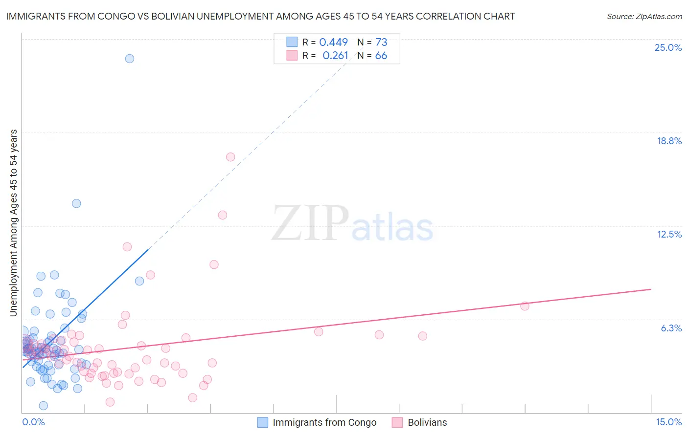 Immigrants from Congo vs Bolivian Unemployment Among Ages 45 to 54 years