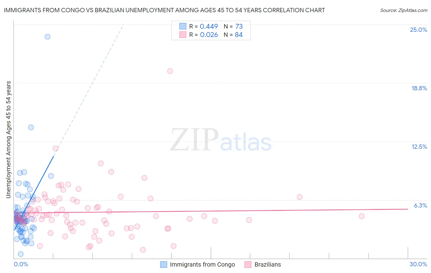 Immigrants from Congo vs Brazilian Unemployment Among Ages 45 to 54 years