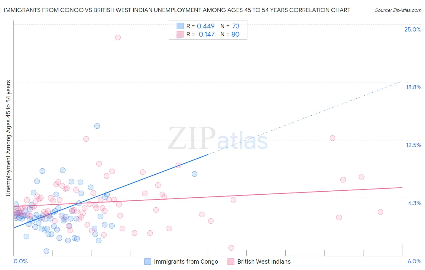 Immigrants from Congo vs British West Indian Unemployment Among Ages 45 to 54 years