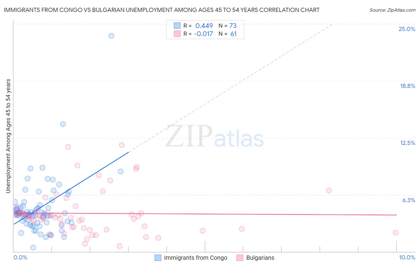 Immigrants from Congo vs Bulgarian Unemployment Among Ages 45 to 54 years