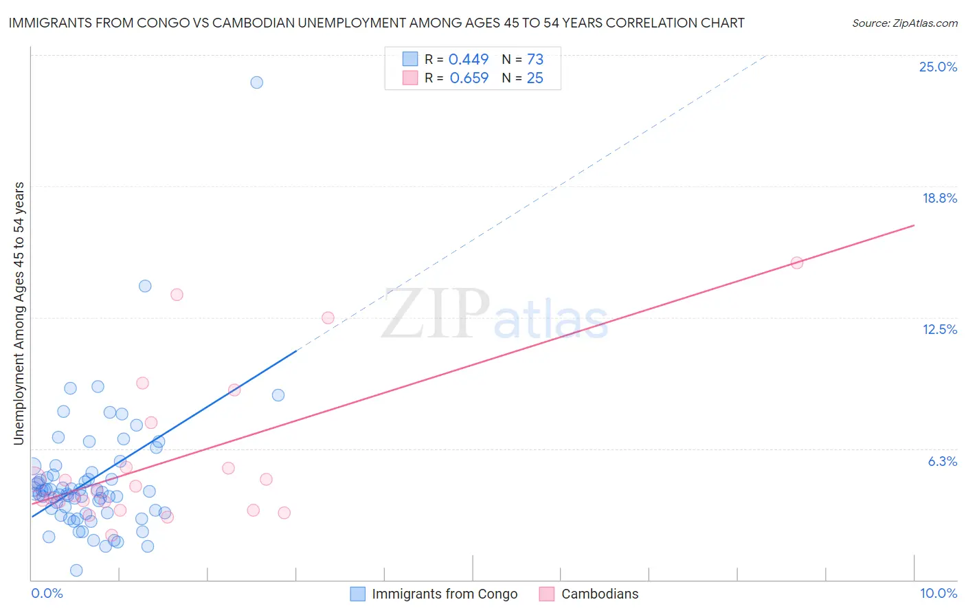 Immigrants from Congo vs Cambodian Unemployment Among Ages 45 to 54 years