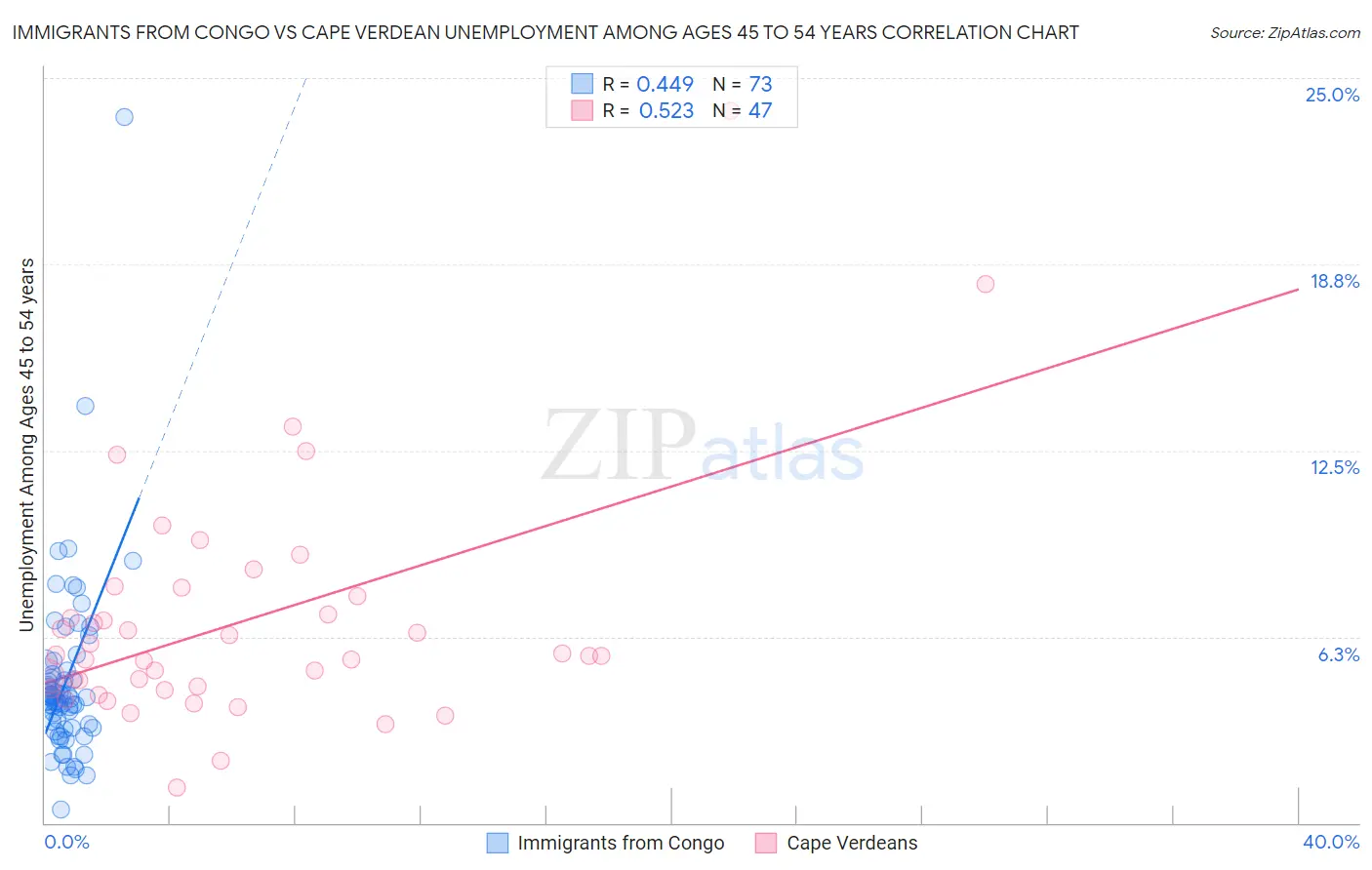 Immigrants from Congo vs Cape Verdean Unemployment Among Ages 45 to 54 years