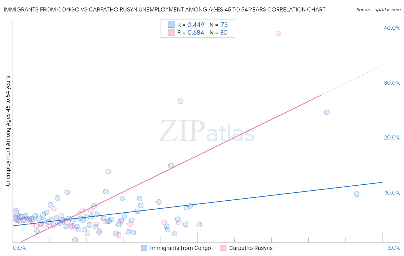 Immigrants from Congo vs Carpatho Rusyn Unemployment Among Ages 45 to 54 years