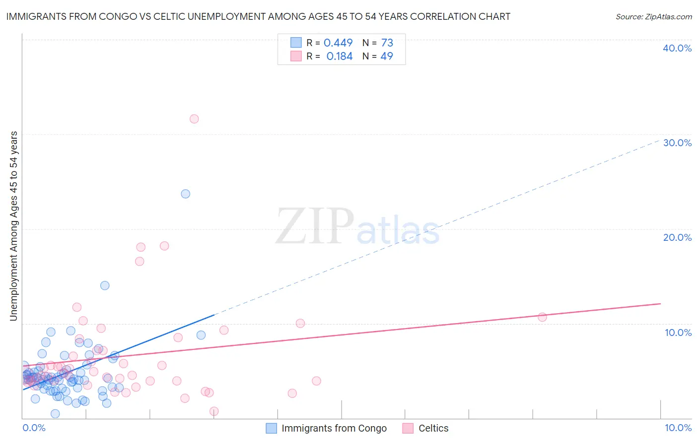 Immigrants from Congo vs Celtic Unemployment Among Ages 45 to 54 years