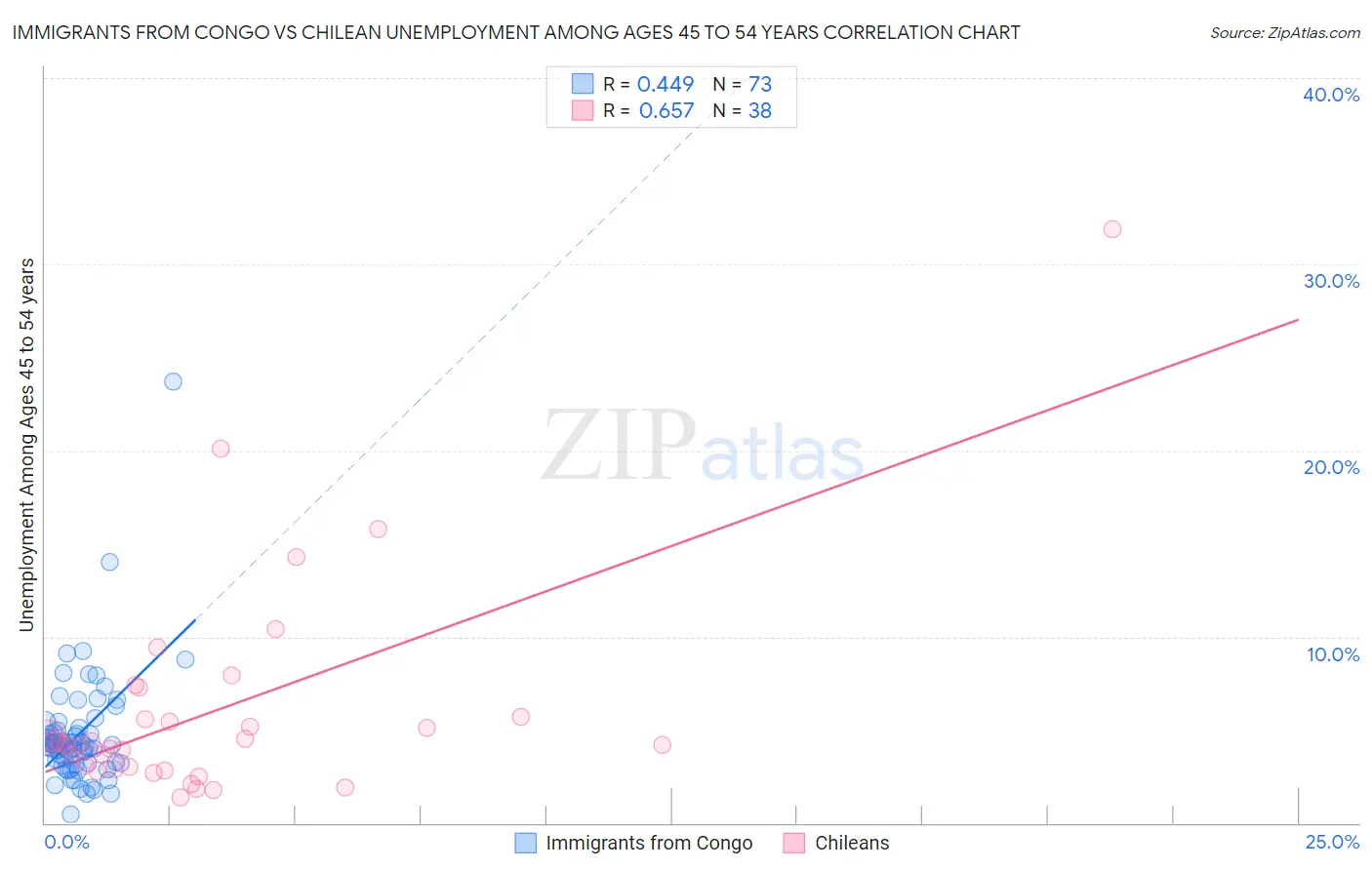 Immigrants from Congo vs Chilean Unemployment Among Ages 45 to 54 years