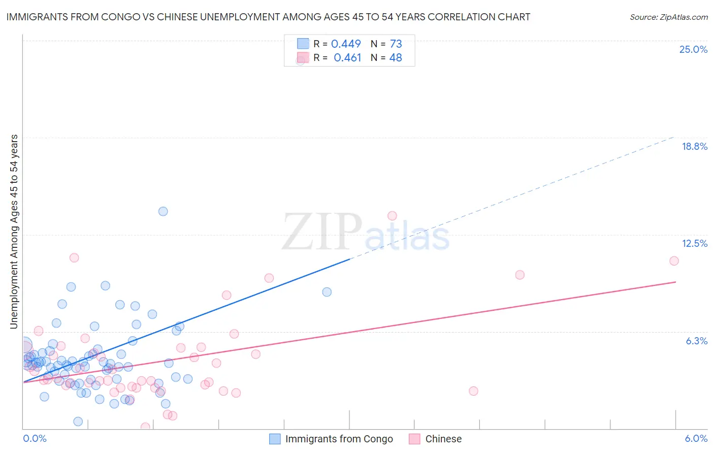 Immigrants from Congo vs Chinese Unemployment Among Ages 45 to 54 years
