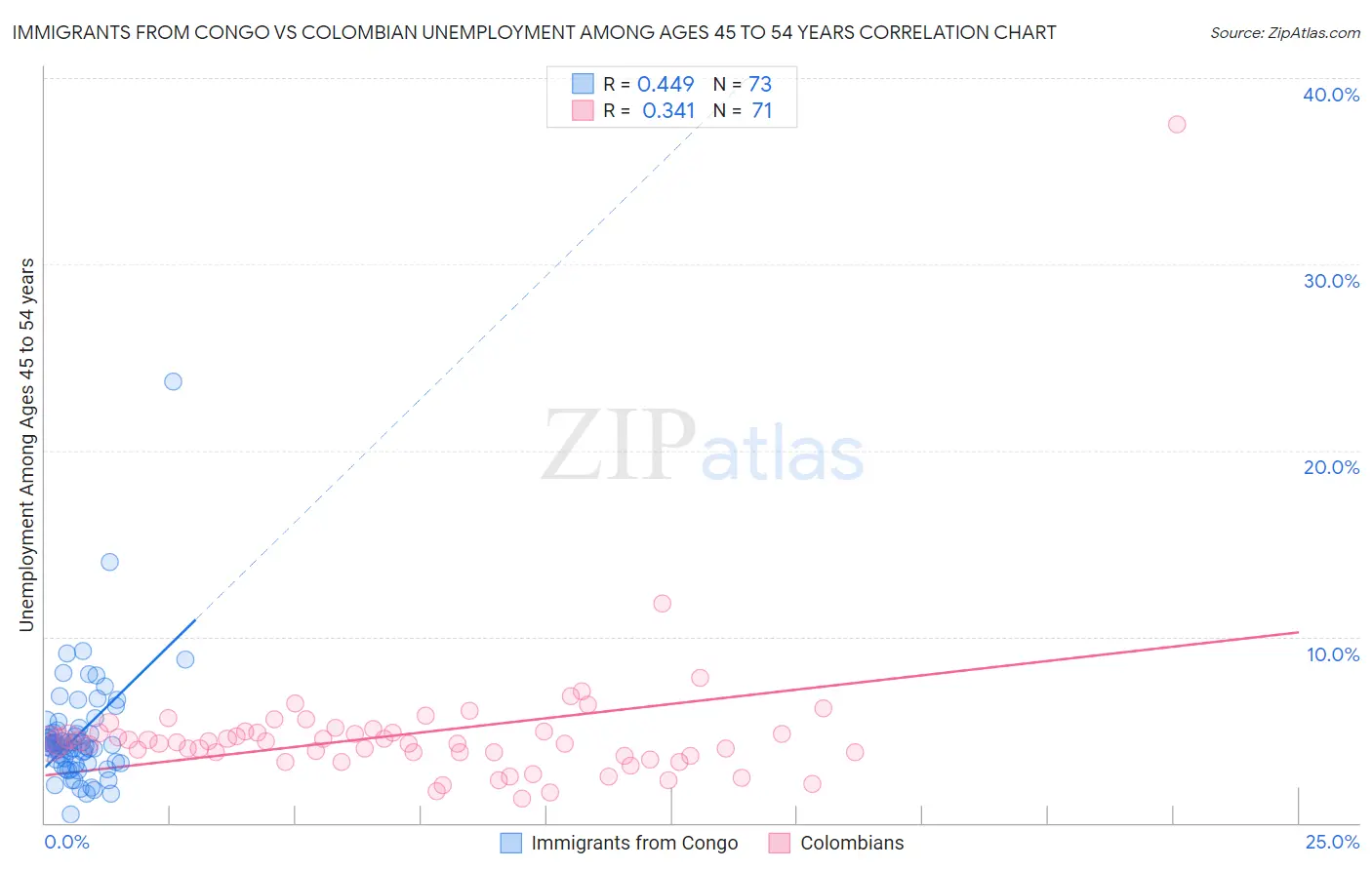 Immigrants from Congo vs Colombian Unemployment Among Ages 45 to 54 years
