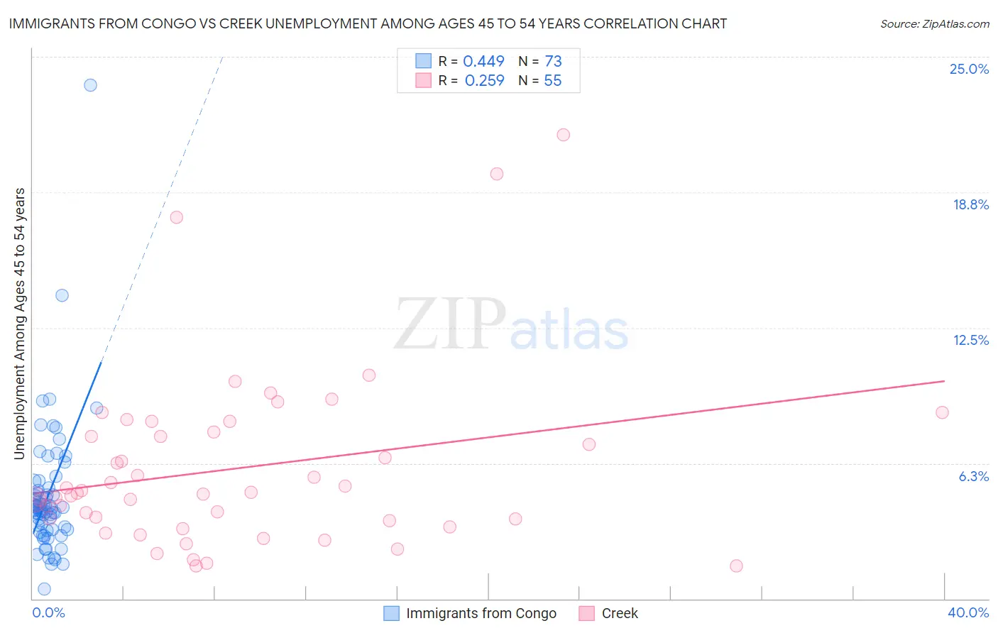 Immigrants from Congo vs Creek Unemployment Among Ages 45 to 54 years