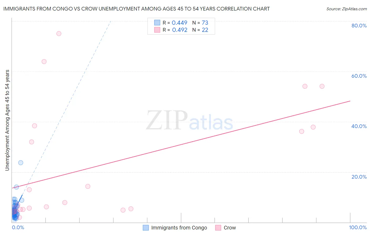 Immigrants from Congo vs Crow Unemployment Among Ages 45 to 54 years