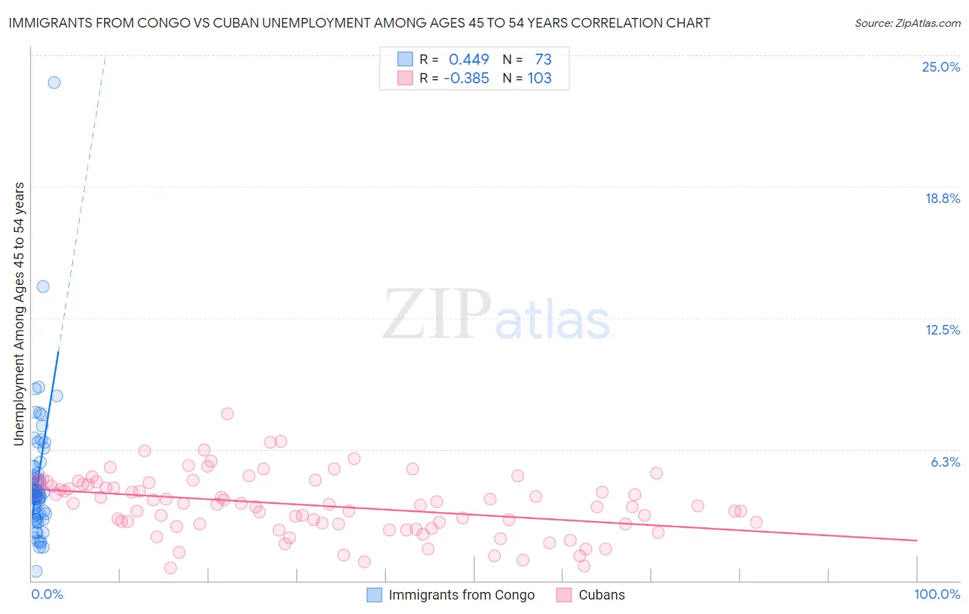 Immigrants from Congo vs Cuban Unemployment Among Ages 45 to 54 years