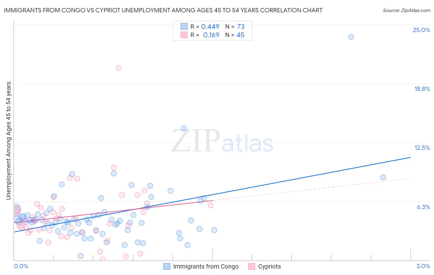 Immigrants from Congo vs Cypriot Unemployment Among Ages 45 to 54 years