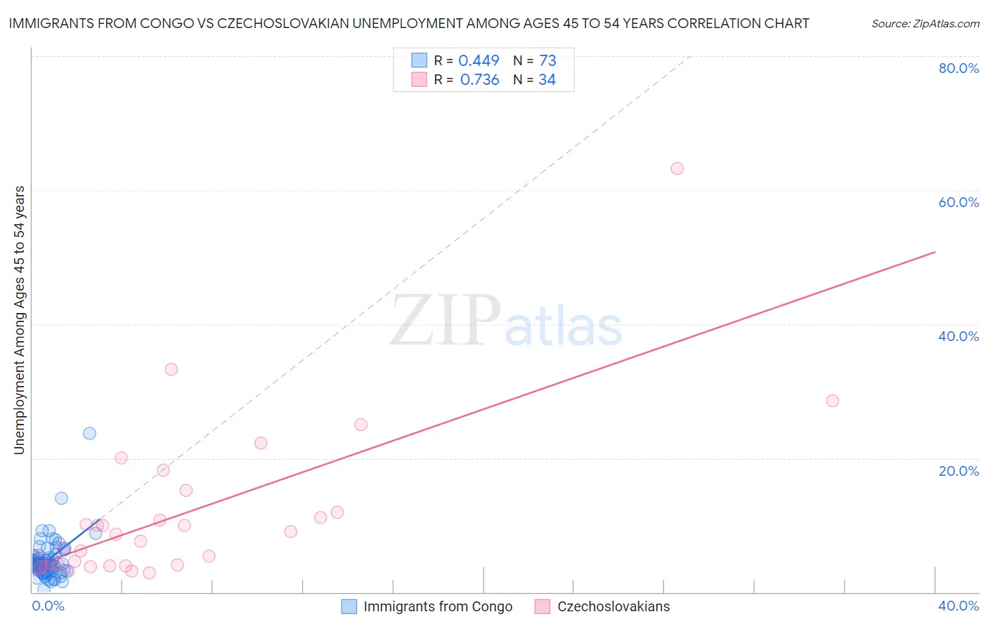 Immigrants from Congo vs Czechoslovakian Unemployment Among Ages 45 to 54 years