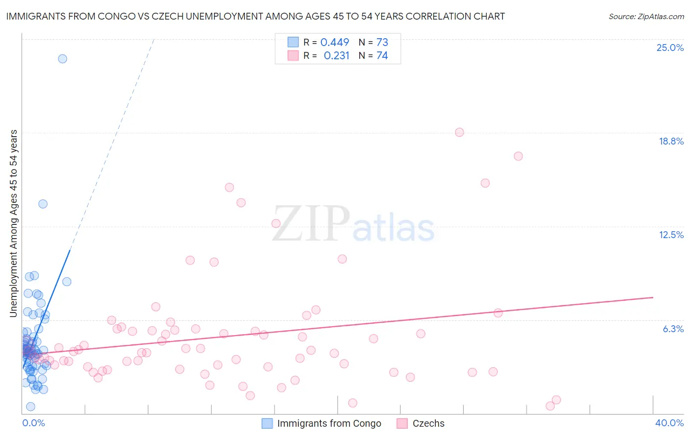 Immigrants from Congo vs Czech Unemployment Among Ages 45 to 54 years