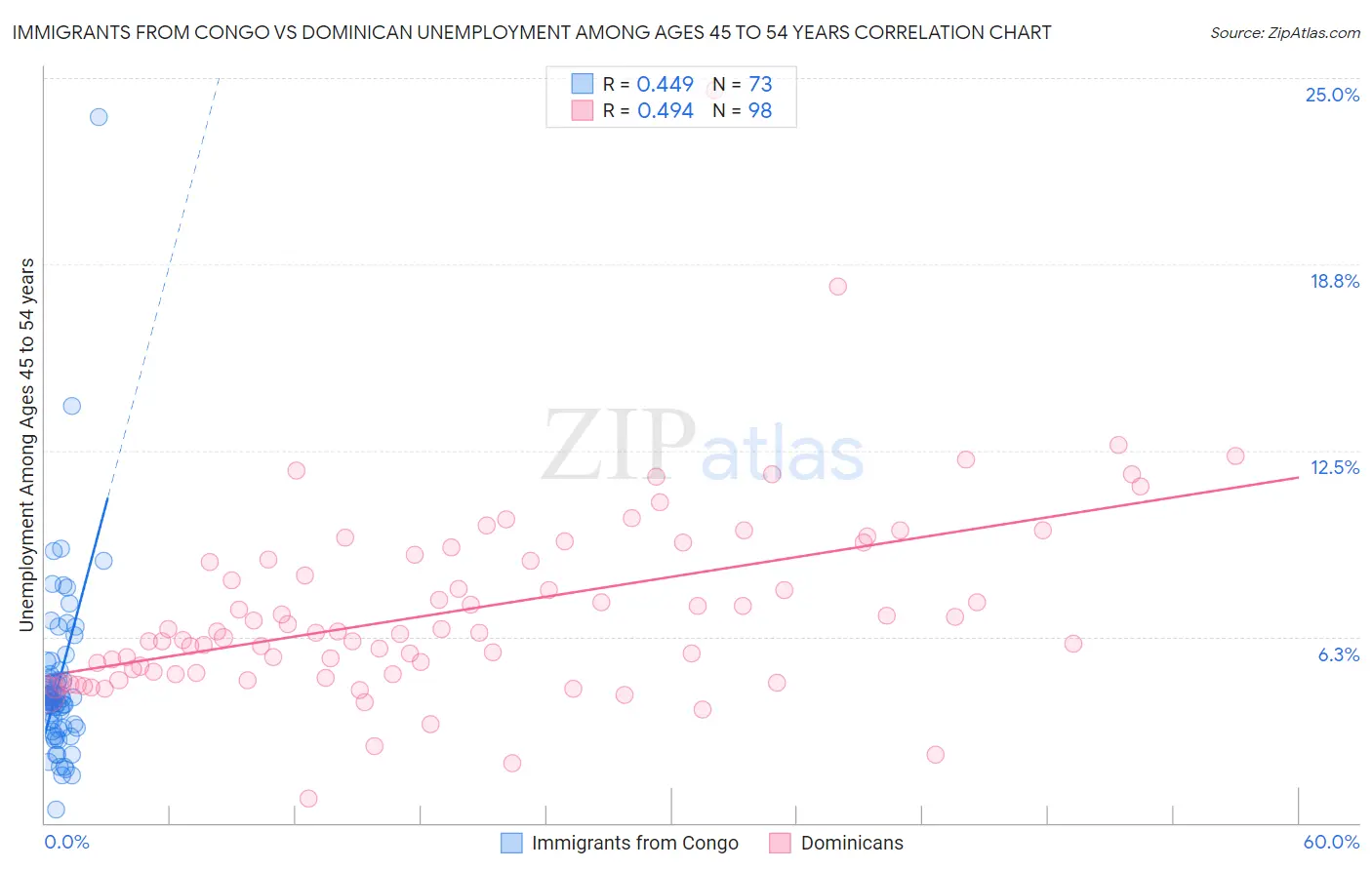 Immigrants from Congo vs Dominican Unemployment Among Ages 45 to 54 years