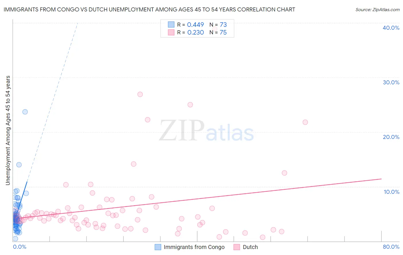 Immigrants from Congo vs Dutch Unemployment Among Ages 45 to 54 years