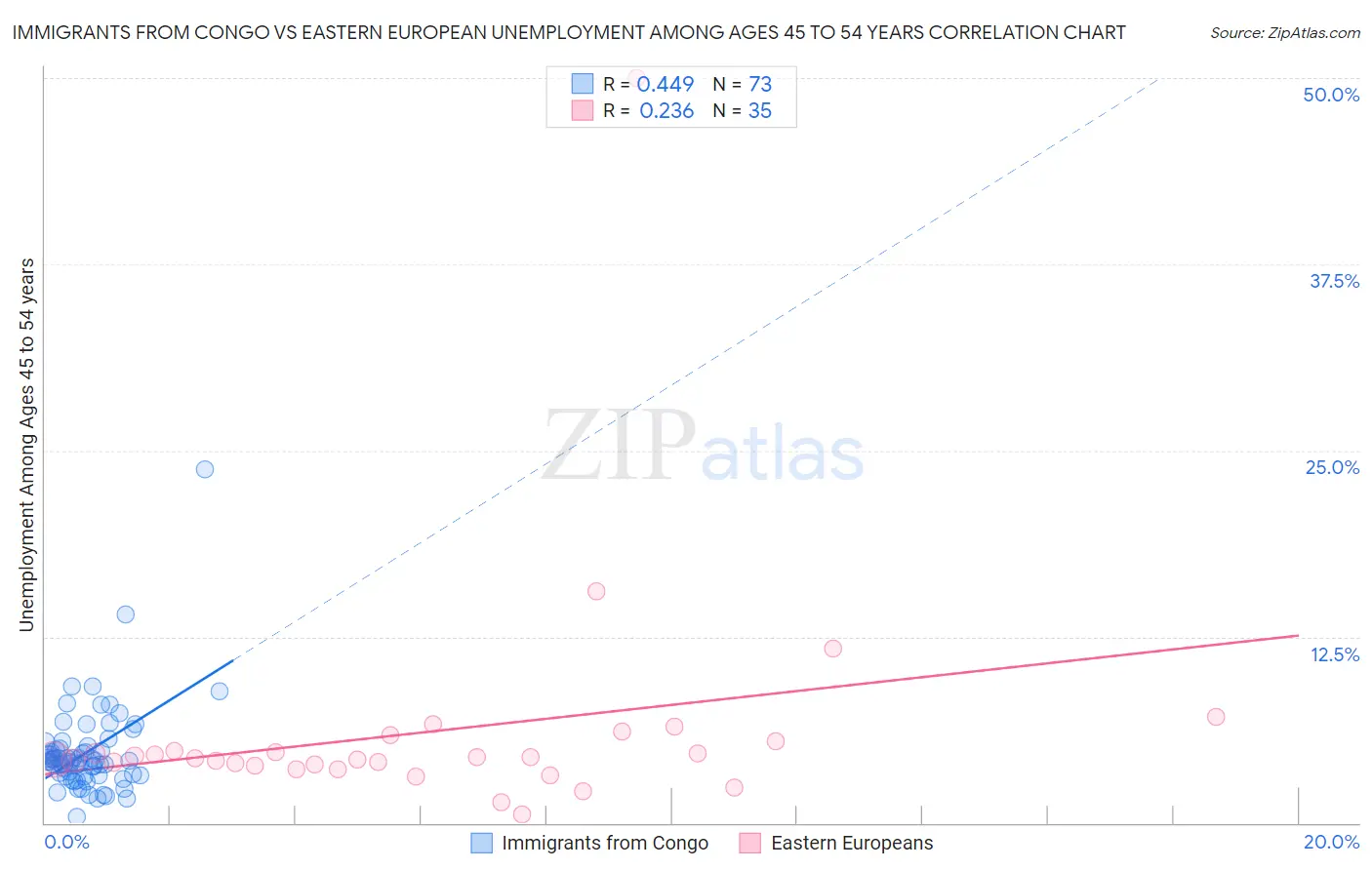 Immigrants from Congo vs Eastern European Unemployment Among Ages 45 to 54 years