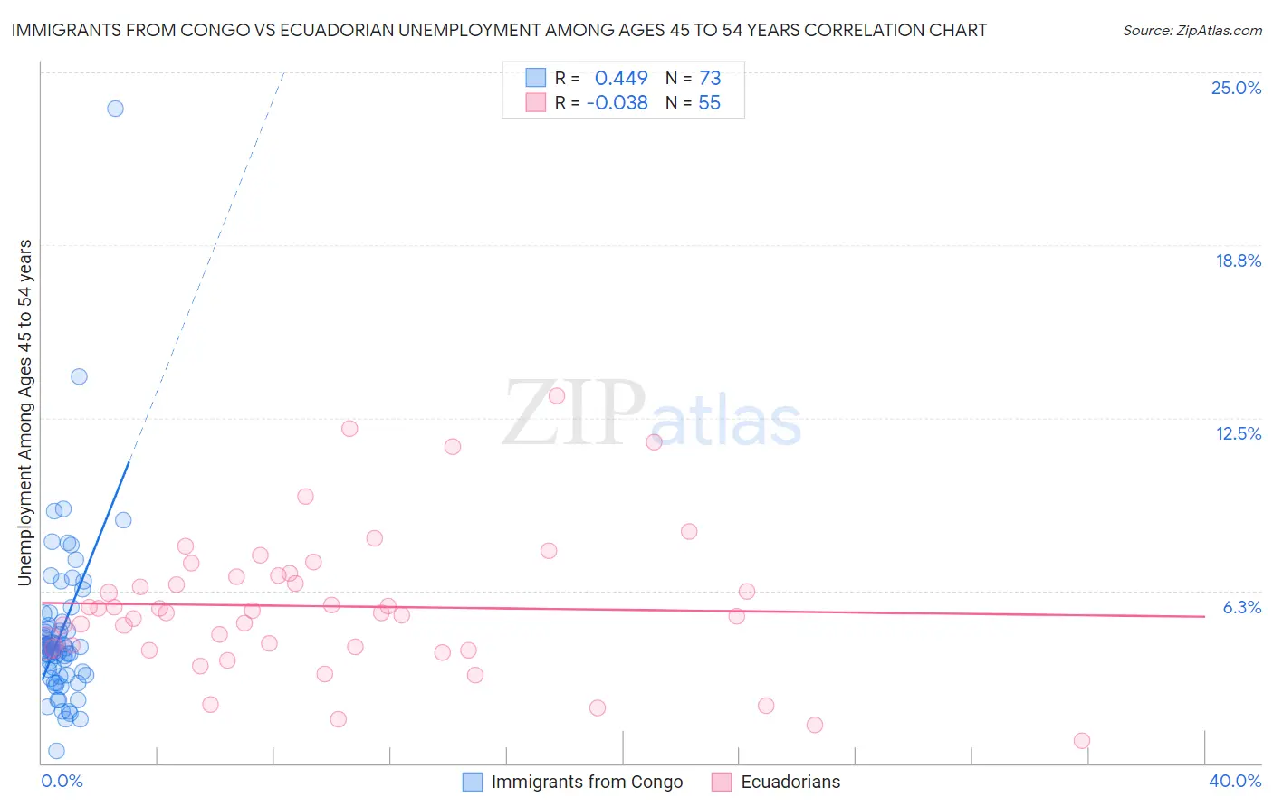 Immigrants from Congo vs Ecuadorian Unemployment Among Ages 45 to 54 years