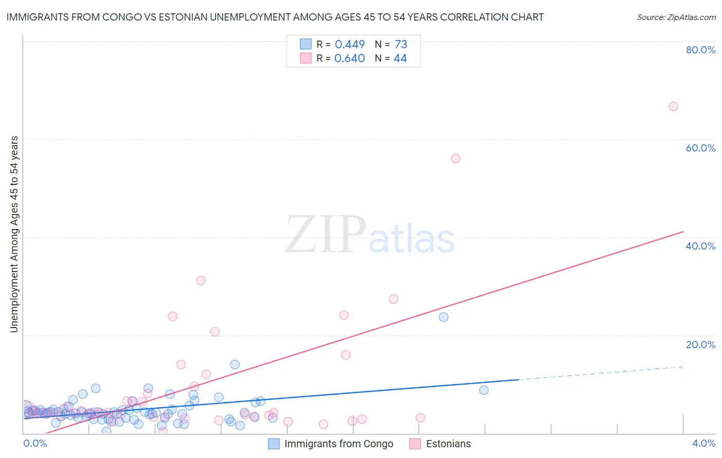 Immigrants from Congo vs Estonian Unemployment Among Ages 45 to 54 years