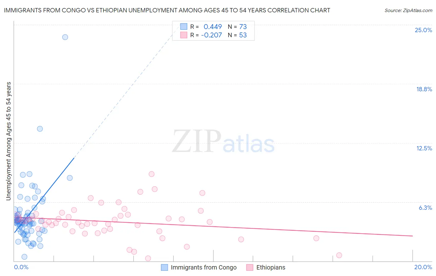 Immigrants from Congo vs Ethiopian Unemployment Among Ages 45 to 54 years