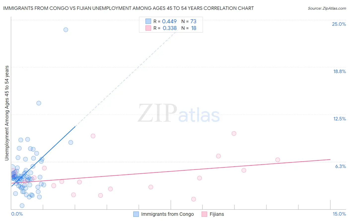 Immigrants from Congo vs Fijian Unemployment Among Ages 45 to 54 years