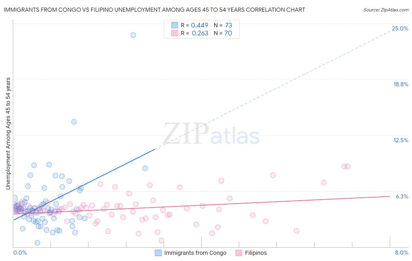 Immigrants from Congo vs Filipino Unemployment Among Ages 45 to 54 years