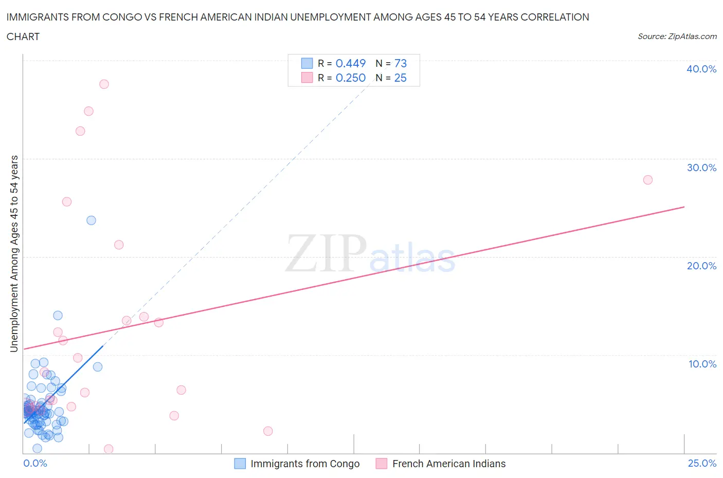 Immigrants from Congo vs French American Indian Unemployment Among Ages 45 to 54 years